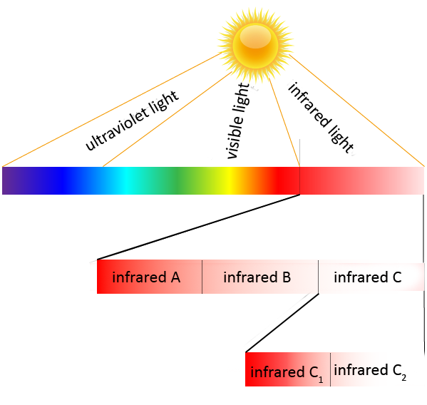 Infrared Radiation Spectrum