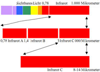 Infrared ranges