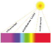 Infrared spectrum